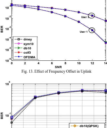 Fig. 13. Effect of Frequency Offset in Uplink SNR