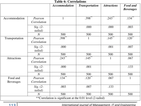 Table 6: Correlations Accommodation Transportation 