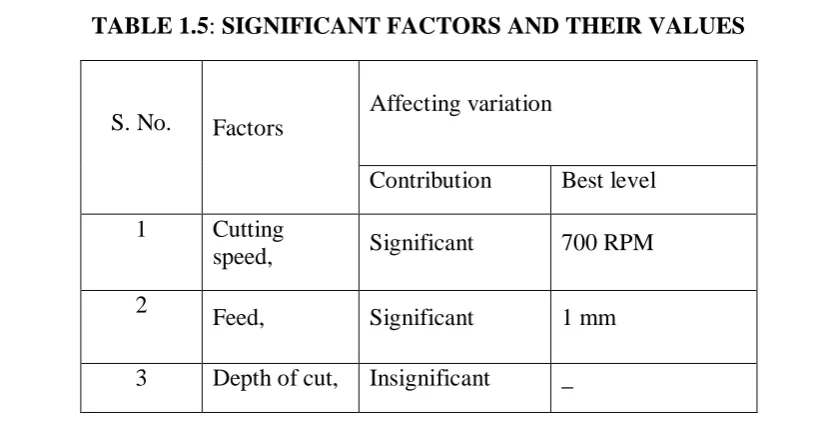 TABLE 1.6: CONFIRMATION TRIAL RESULTS FOR USING NO COOLANTS  