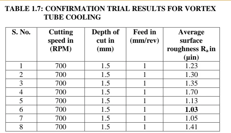 TABLE 1.7: CONFIRMATION TRIAL RESULTS FOR VORTEX  TUBE COOLING 