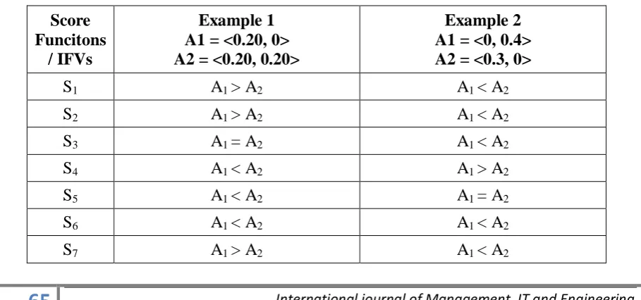 Table 1: Ranking orders of IFVs of different score functions. 