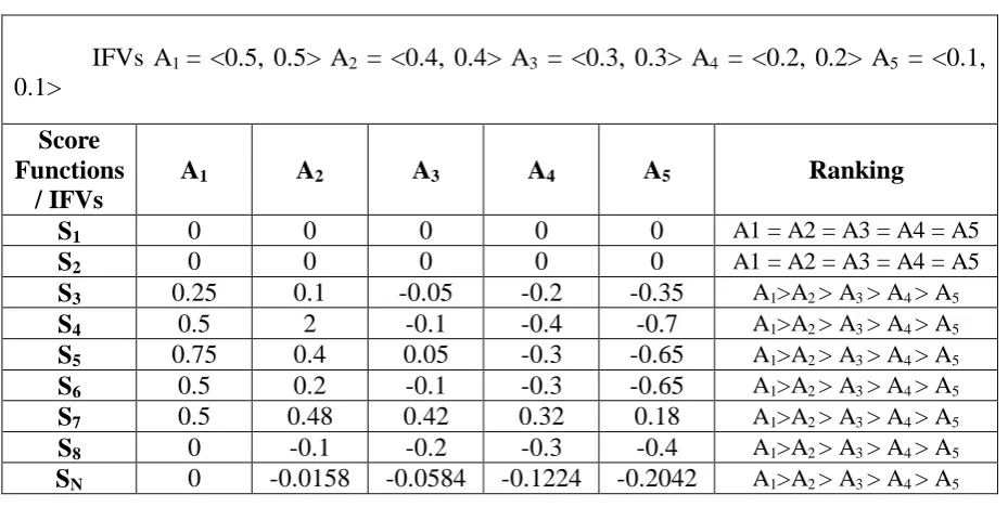 Table 2: Ranking orders of IFVs for different score functions. 
