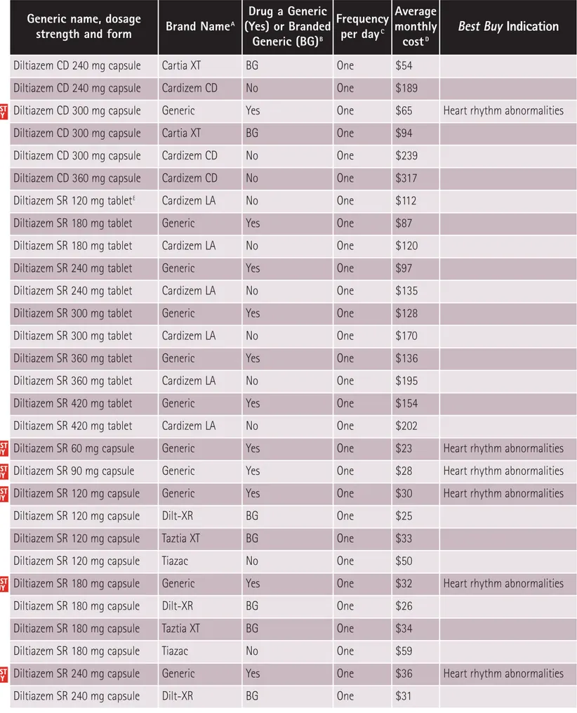 Table 3.  CCB Cost Comparison and  Best Buy Indication (Continued)