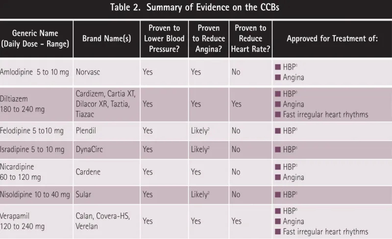 Table 2.  Summary of Evidence on the CCBs  