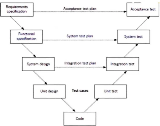 Figure 2.4 : Project Methodology 