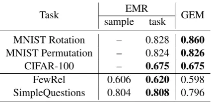 Table 1: The average accuracy across all the tasks atlast time step for EMR and GEM on both non-NLPand our lifelong relation detection benchmarks