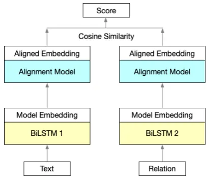 Figure 1: This ﬁgure shows how we add the alignmentmodel (a linear model in our case) on the basic rela-tion detection model, where two BiLSTMs are used toencode the text and relation, and cosine similarity be-tween their embeddings are computed as the score.