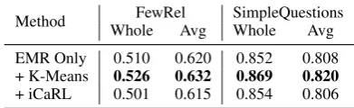 Table 3: Comparison of different methods to selectdata for EMR. The accuracy on the whole testing data(”Whole” column), and average accuracy on all ob-served tasks (”Avg” column) is reported