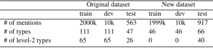 Table 1: Statistics of FIGER dataset.