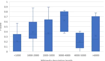 Table 2: Level-1 , Level-2 and overall performance of the models on FIGER dataset.