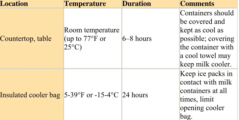 Table 1.2 Breastmilk Storage Guidelines (CDC 2008)  