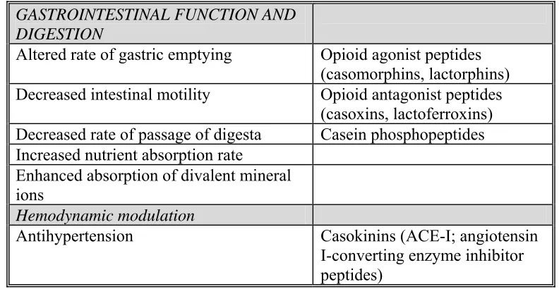 Table 1.5 Categories of Bioactivities in Bovine Milk and their General Effects and Major Effecters (Schanbacher and others 1997)   