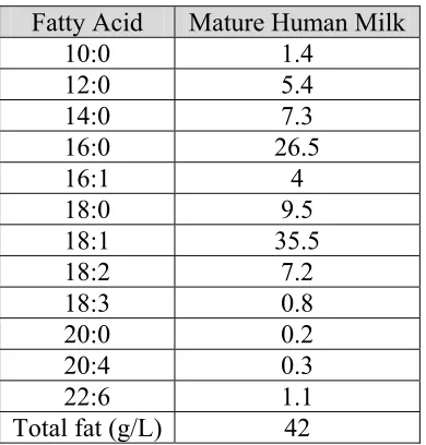 Table 1.9 Fatty Acid Composition of Human Milk (Manson and Weaver 1997) 