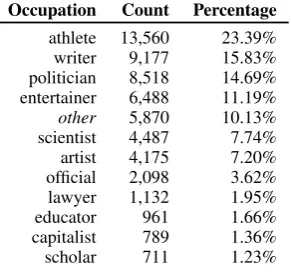 Figure 2: PoMo Post-Modiﬁer Statistics