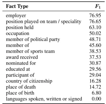 Table 5: Baseline model performance on the claim se-lection task.
