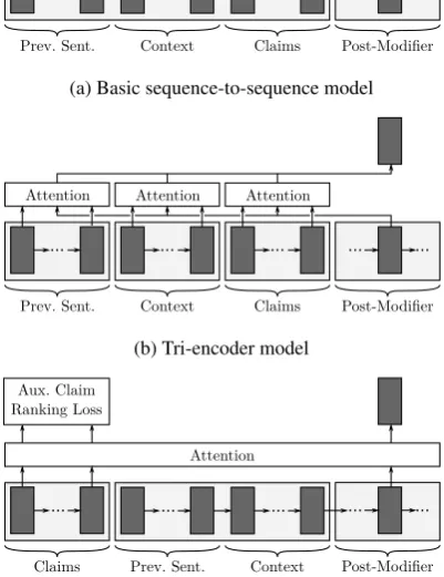 Figure 4:PoMo Models for post-modiﬁer genera-tion. Grey boxes at the bottom represent individual en-coder/decoder modules