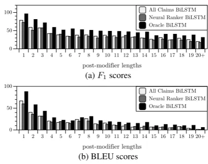 Figure 5: Performances by target post-modiﬁer lengthsof BiLSTM model. Post-modiﬁers with 20 or more to-kens are put into one group, 20+.