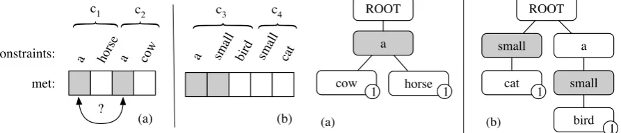 Figure 2: The trie representation solves both problemsdepicted in Figure 1. The constraint tracker no longerhas to predict the constraint to track (a), and it can trackmultiple constraints by using multiple states (b)