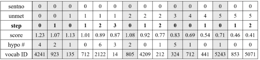 Figure 3: The hypothesis matrix during vectorized dynamic beam allocation (VDBA). Each column denotes a can-didate hypothesis, each of which contains sufﬁcient information to identify it