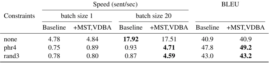 Table 1: Comparison between the baseline implementation (SOCKEYE 1.18.57, commit 59180f3) and our approachwith multi-state tries (MST) and vectorized Dynamic Beam Allocation (VDBA) in placing different constraintsrandomly extracted from the reference