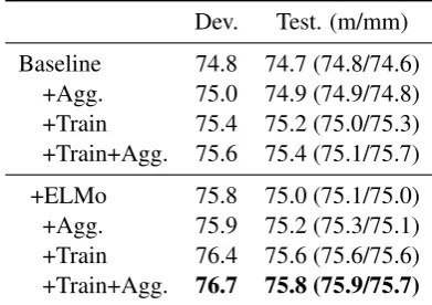 Table 3: F1 scores on MNLI. +Train denotes trainingon augmented data; +Agg. denotes using a weightedaggregation.Scores on the development set are aweighted average between the matched (m) and mis-matched (mm) portions of the dataset, while the test setscores are additionally broken down into each category.