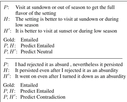Table 4: Percentage of changed predictions on theMNLI development set using the baseline model with-out (top) and with (bottom) ELMo