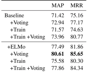 Table 5: Experimental results on QA selection.