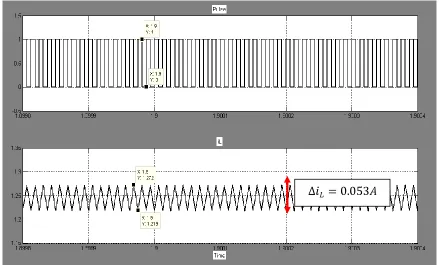 Figure 4.9: Graph of pulse with a frequency, f of 80 kHz and the current ripple,  at the 