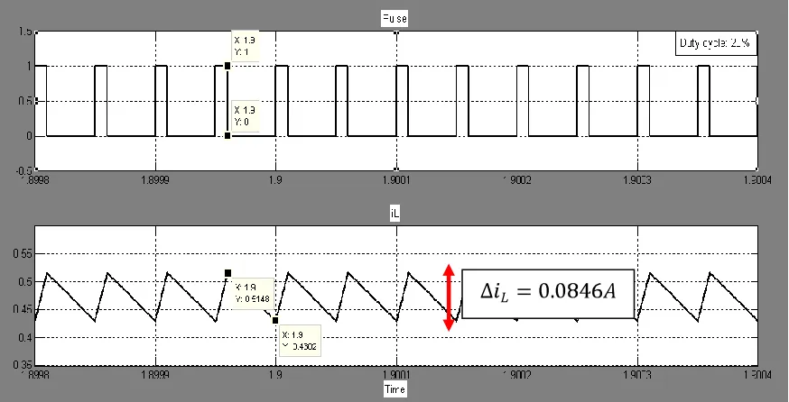 Figure 4.12: Graph of pulse with a duty cycle, D of 30% and the current ripple,  at the 