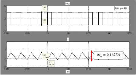 Figure 4.13: Graph of pulse with a duty cycle, D of 40% and the current ripple,  at the 