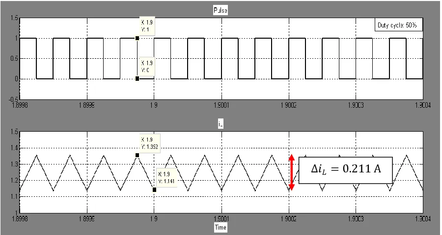 Figure 4.14: Graph of pulse with a duty cycle, D of 50% and the current ripple,  at the 
