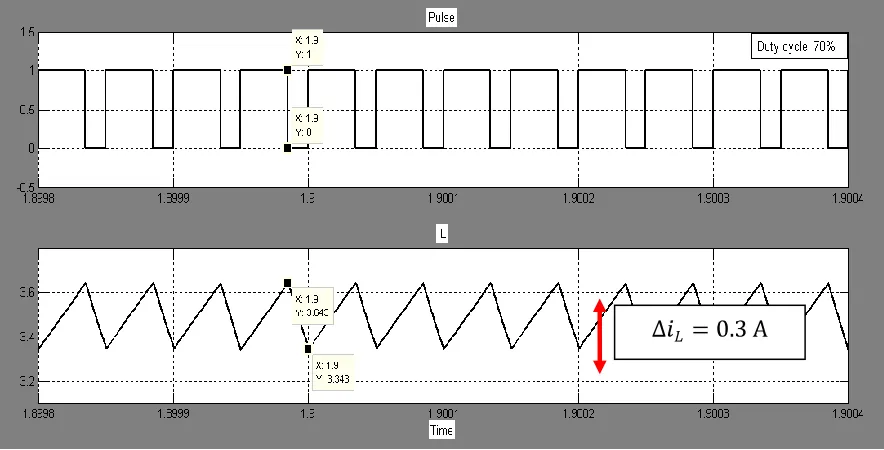 Figure 4.15: Graph of pulse with a duty cycle, D of 60% and the current ripple,  at the 