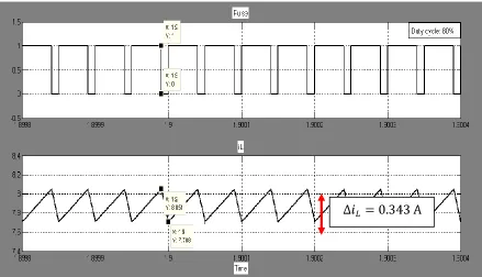 Figure 4.17: Graph of pulse with a duty cycle, D of 80% and the current ripple,  at the 