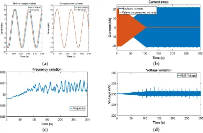Figure 5. Results for study case A: HUT critical for stability of RT simulation, (a) time delay compensation, (b) currents swapping during synchronization, (c) frequency at PCC during synchronization and (Figure 5.Results for study case A: HUT critical for