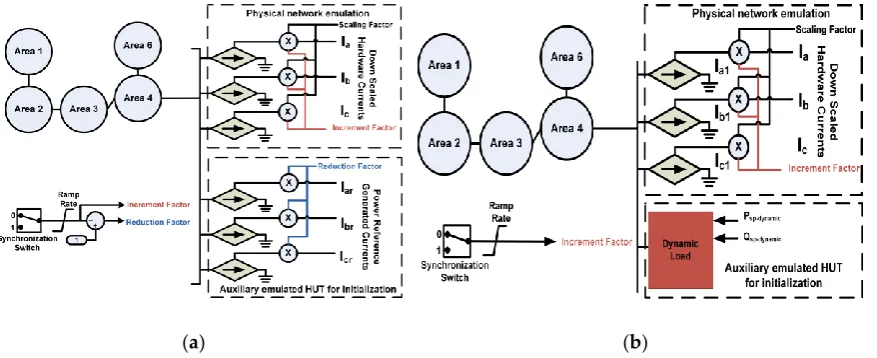 Figure 6. PHIL configuration for case study B: affecting voltage and frequency during initialization