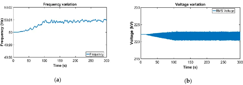 Figure 7. Results for case B: affecting voltage and frequency during initialization (variation, (Figure 7.a) Frequency variation, ( Results for case B: affecting voltage and frequency during initialization (b) voltage variation