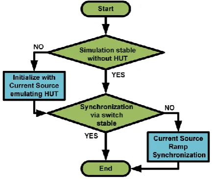 Figure 3.Figure 3. Initialization and synchronization ﬂowchart. Initialization and synchronization flowchart