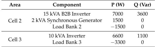Table 3. Power setpoints for hardware components for case study A.