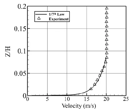 Figure 2. Inlet end-wall turbulent boundary layer velocity profile.  