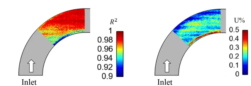 Figure 5. (a) R2 distribution for linear regression, and (b) Relative uncertainty (%U) in 
