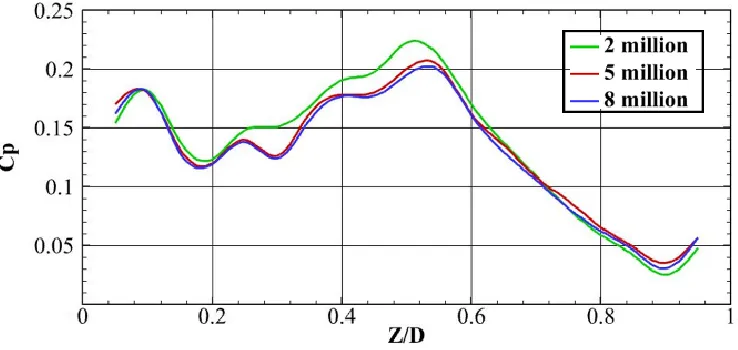 Figure 7.  Spanwise-averaged total pressure loss coefficient 