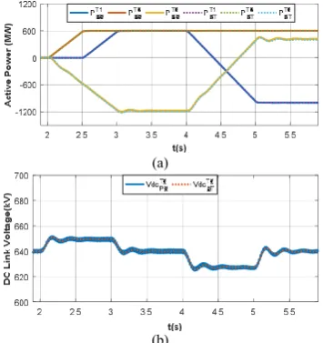 Fig. 6 shows real-time RTDS simulation waveforms superimposed on their PSCAD equivalents when the system is subjected to a 300ms temporary three-phase AC fault at converter T2 AC terminal at t=6s