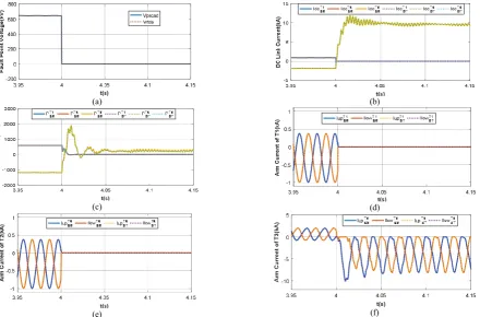 Fig. 7: Simulation waveforms of the offline DC grid model when a pole-to-pole DC short circuit  fault is applied at the main DC node that links the three the converters: (a) Pole-to-pole DC fault measured at the fault point, (b) DC link current measured at