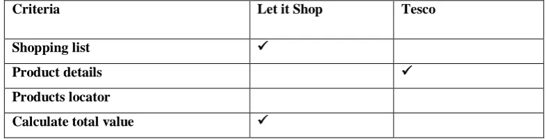 Table 2.1: Comparison between Let it shop and Tesco application 