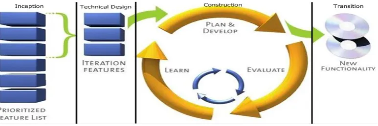 Figure 2.3: Steps in Agile Methodologies 