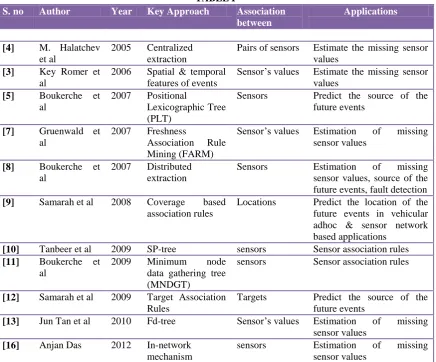 TABLE I Key Approach 