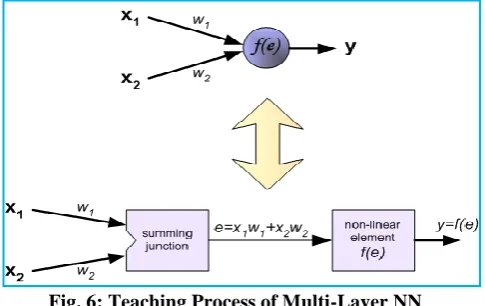 Fig. 6: Teaching Process of Multi-Layer NN 