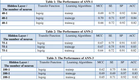 Table 1: The Performance of ANN-1 Transfer Function 