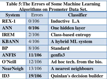Table 4: The Performance of ANFIS 