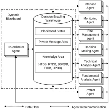 Fig. 3. Inter-communication Architecture among MASST Agents